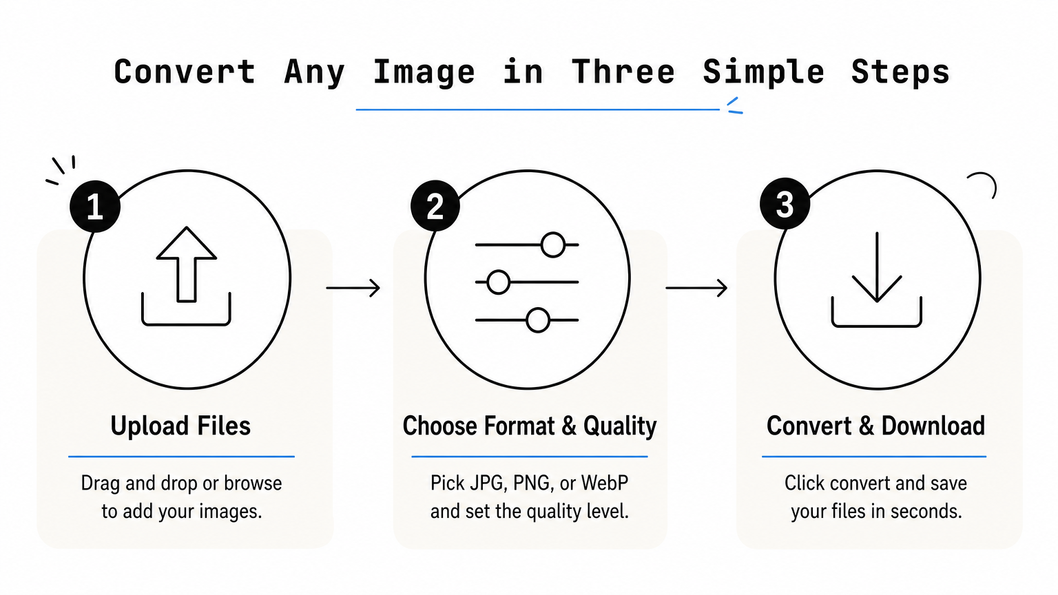 Three simple steps: upload files, choose format and quality, convert and download