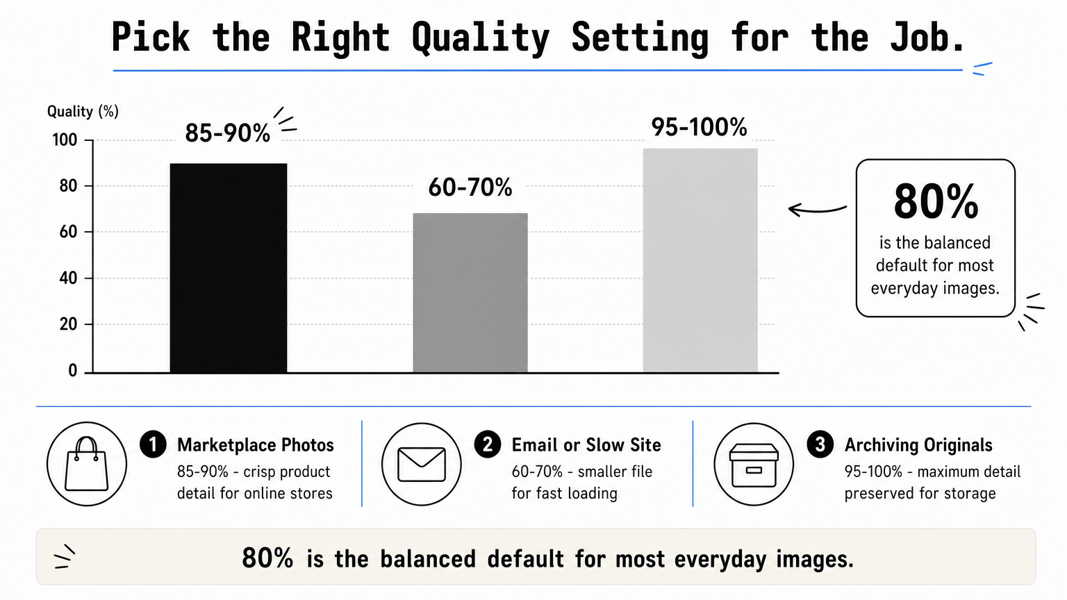 Quality settings chart showing 85-90%, 60-70%, and 95-100% options
