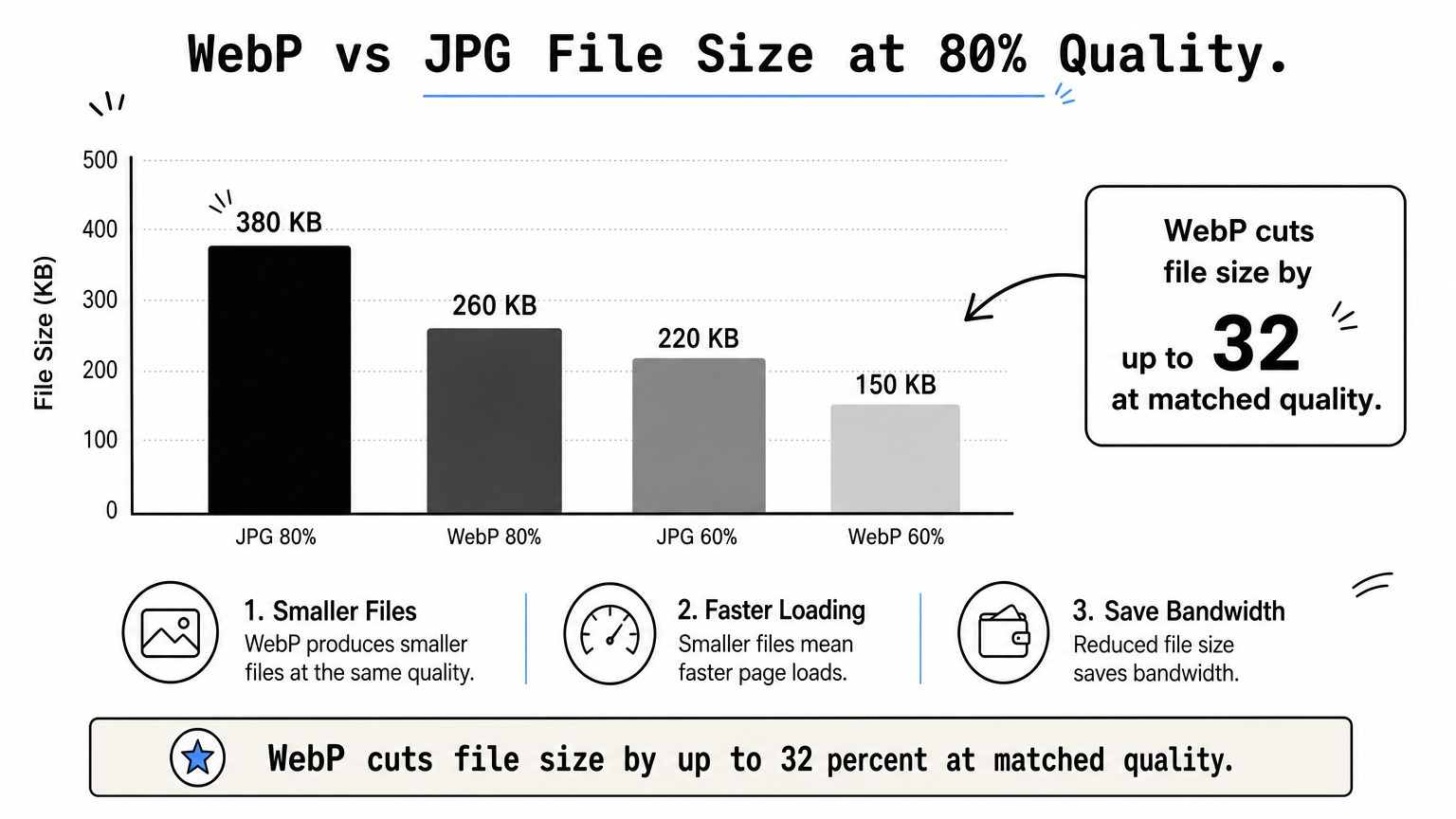 WebP vs JPG File Size at 80% Quality